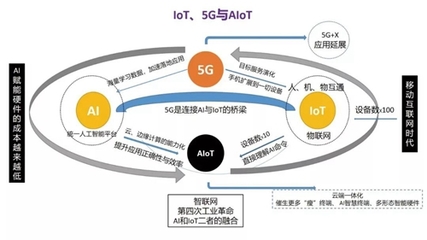 5G與AIoT融合 發(fā)展脈絡、生態(tài)剖析與物聯(lián)網(wǎng)服務新范式
